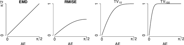 Figure 3 for Quantifying error in estimates of human brain fiber directions using Earth Mover's Distance