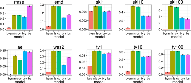 Figure 4 for Quantifying error in estimates of human brain fiber directions using Earth Mover's Distance