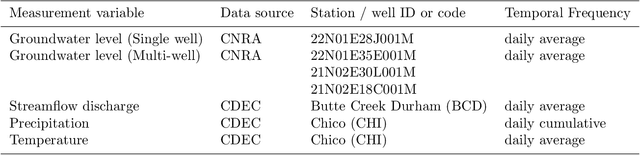 Figure 1 for Surrogate Optimization of Deep Neural Networks for Groundwater Predictions