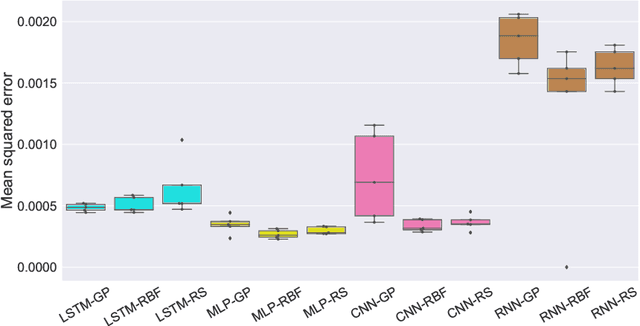 Figure 2 for Surrogate Optimization of Deep Neural Networks for Groundwater Predictions
