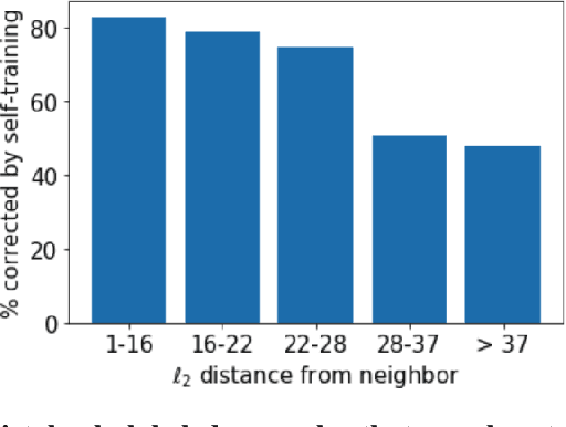 Figure 4 for Theoretical Analysis of Self-Training with Deep Networks on Unlabeled Data