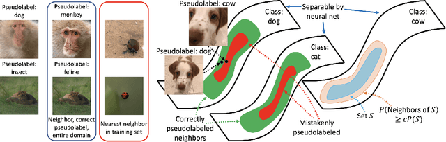 Figure 1 for Theoretical Analysis of Self-Training with Deep Networks on Unlabeled Data