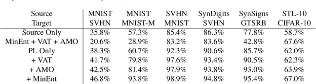 Figure 2 for Theoretical Analysis of Self-Training with Deep Networks on Unlabeled Data