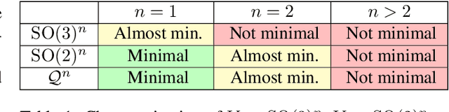 Figure 2 for On the Tightness of Semidefinite Relaxations for Rotation Estimation