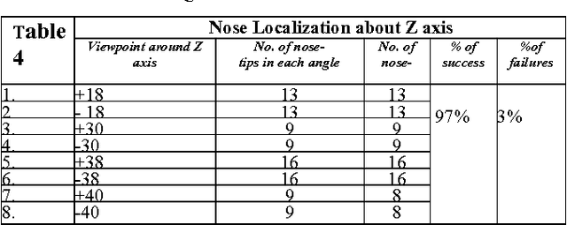 Figure 2 for A novel approach for nose tip detection using smoothing by weighted median filtering applied to 3D face images in variant poses