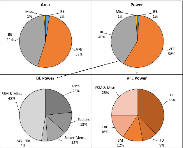 Figure 3 for Navion: A 2mW Fully Integrated Real-Time Visual-Inertial Odometry Accelerator for Autonomous Navigation of Nano Drones