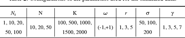 Figure 4 for Network Modeling of Short Over-Dispersed Spike-Counts: A Hierarchical Parametric Empirical Bayes Framework
