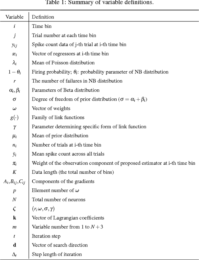 Figure 2 for Network Modeling of Short Over-Dispersed Spike-Counts: A Hierarchical Parametric Empirical Bayes Framework