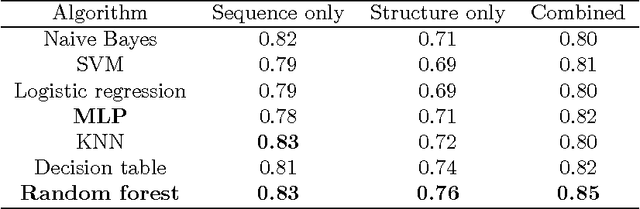 Figure 4 for Prior Knowledge based mutation prioritization towards causal variant finding in rare disease