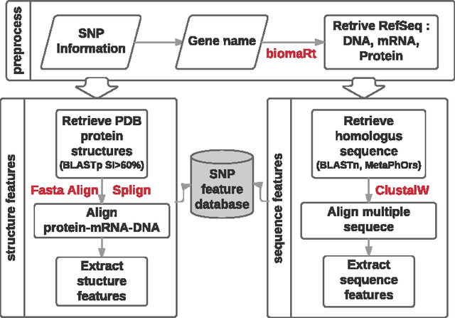 Figure 1 for Prior Knowledge based mutation prioritization towards causal variant finding in rare disease