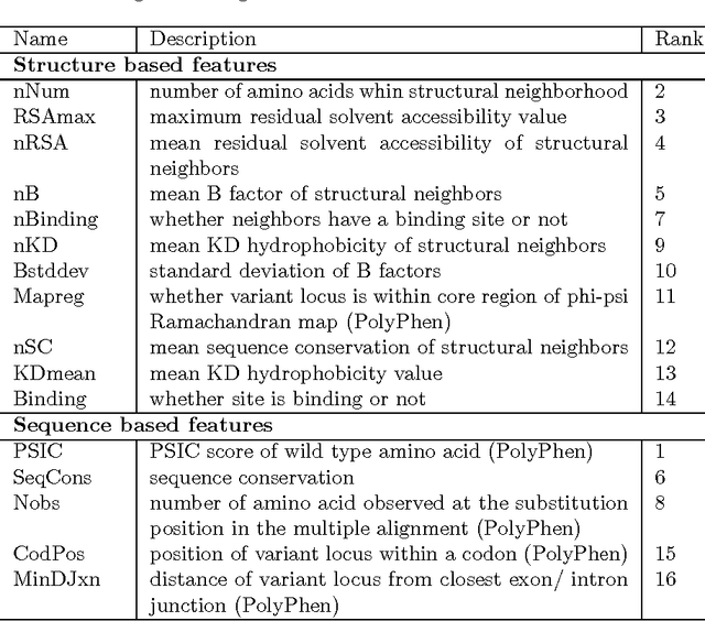 Figure 2 for Prior Knowledge based mutation prioritization towards causal variant finding in rare disease