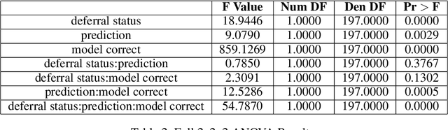 Figure 4 for Role of Human-AI Interaction in Selective Prediction