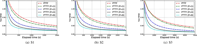 Figure 3 for Simple and Efficient Parallelization for Probabilistic Temporal Tensor Factorization