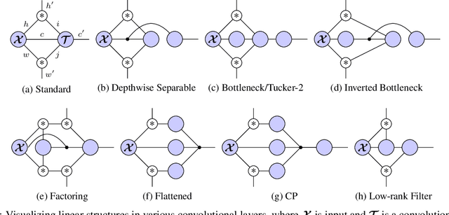 Figure 1 for Einconv: Exploring Unexplored Tensor Decompositions for Convolutional Neural Networks