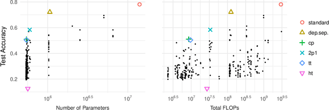 Figure 4 for Einconv: Exploring Unexplored Tensor Decompositions for Convolutional Neural Networks