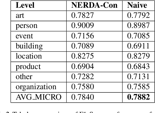 Figure 3 for NERDA-Con: Extending NER models for Continual Learning -- Integrating Distinct Tasks and Updating Distribution Shifts