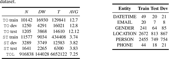 Figure 2 for Pretrained language model transfer on neural named entity recognition in Indonesian conversational texts