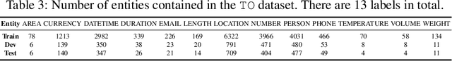 Figure 3 for Pretrained language model transfer on neural named entity recognition in Indonesian conversational texts