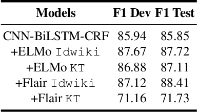 Figure 4 for Pretrained language model transfer on neural named entity recognition in Indonesian conversational texts