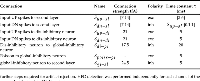 Figure 1 for A Spiking Neural Network  for detecting High Frequency Oscillations  in the intraoperative ECoG