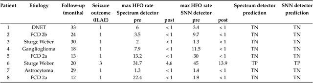 Figure 4 for A Spiking Neural Network  for detecting High Frequency Oscillations  in the intraoperative ECoG