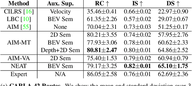 Figure 2 for NEAT: Neural Attention Fields for End-to-End Autonomous Driving