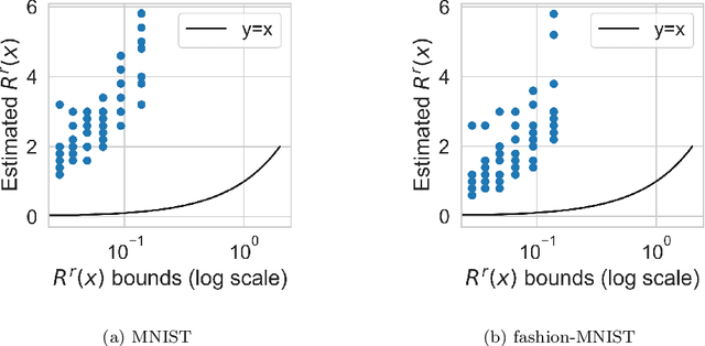 Figure 2 for Certifiably Robust Variational Autoencoders