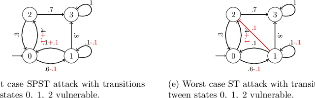 Figure 1 for Adversarial Robustness Verification and Attack Synthesis in Stochastic Systems