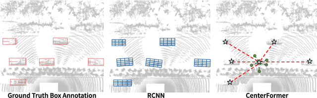Figure 1 for CenterFormer: Center-based Transformer for 3D Object Detection