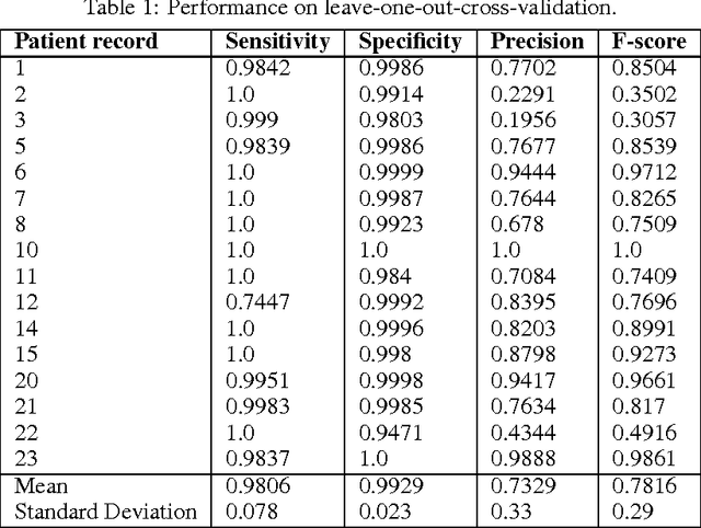 Figure 2 for Detecting Epileptic Seizures from EEG Data using Neural Networks