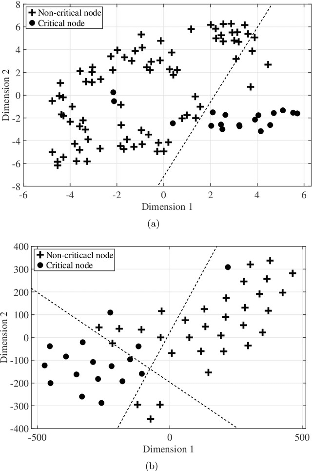 Figure 1 for A supervised active learning method for identifying critical nodes in Wireless Sensor Network