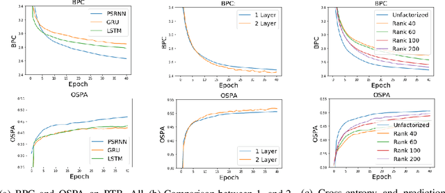 Figure 3 for Predictive State Recurrent Neural Networks