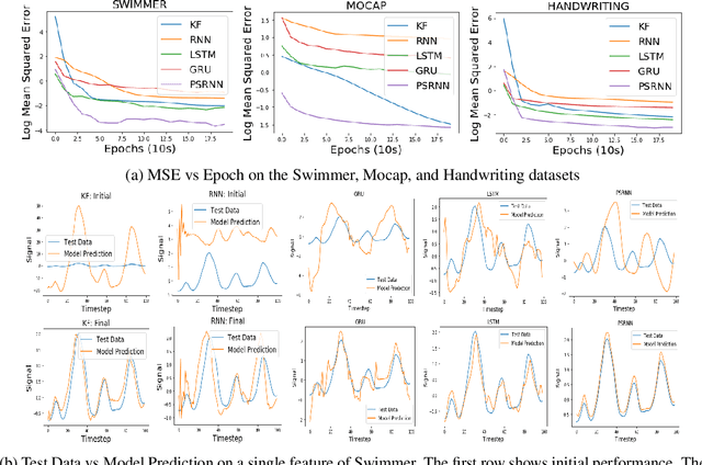 Figure 4 for Predictive State Recurrent Neural Networks