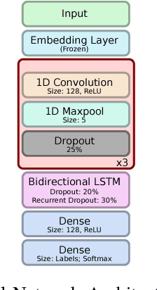 Figure 1 for Performance of Three Slim Variants of The Long Short-Term Memory Layer