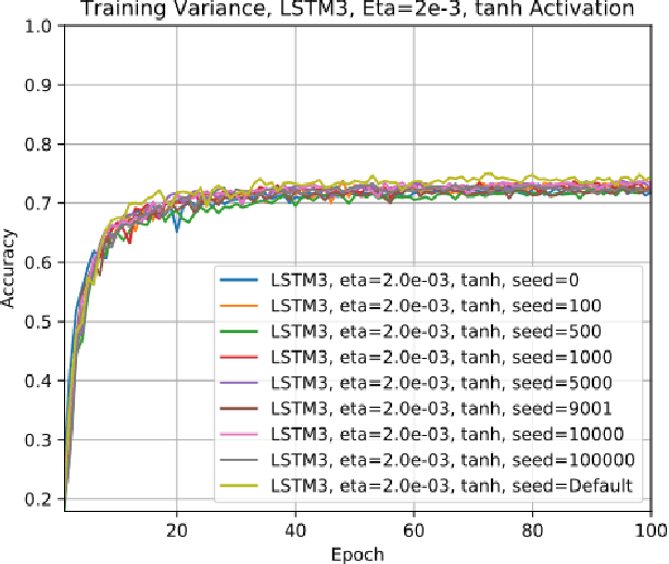 Figure 2 for Performance of Three Slim Variants of The Long Short-Term Memory Layer
