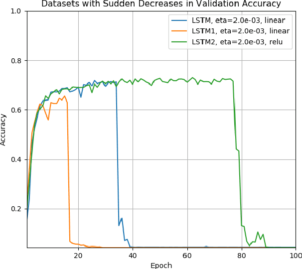 Figure 3 for Performance of Three Slim Variants of The Long Short-Term Memory Layer