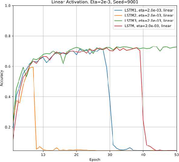 Figure 4 for Performance of Three Slim Variants of The Long Short-Term Memory Layer