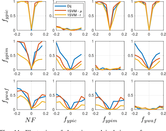 Figure 3 for Data-Driven Open Set Fault Classification and Fault Size Estimation Using Quantitative Fault Diagnosis Analysis