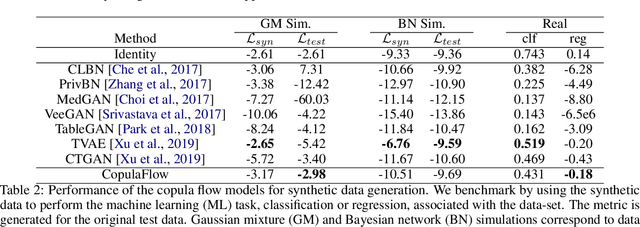 Figure 4 for Copula Flows for Synthetic Data Generation