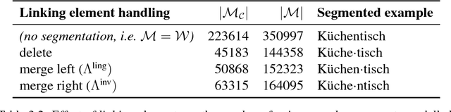 Figure 4 for Probabilistic Modelling of Morphologically Rich Languages