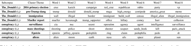 Figure 4 for WMDecompose: A Framework for Leveraging the Interpretable Properties of Word Mover's Distance in Sociocultural Analysis