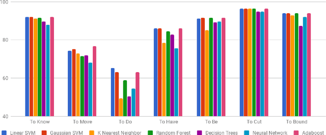Figure 3 for Towards Automation of Sense-type Identification of Verbs in OntoSenseNet(Telugu)