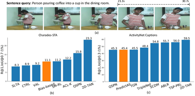 Figure 1 for A Closer Look at Debiased Temporal Sentence Grounding in Videos: Dataset, Metric, and Approach