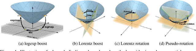Figure 1 for Fully Hyperbolic Neural Networks