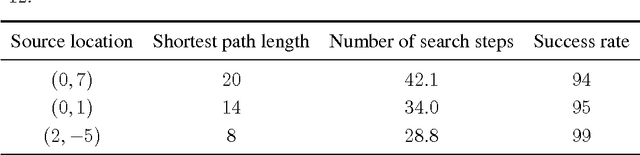 Figure 2 for Autonomous search for a diffusive source in an unknown environment