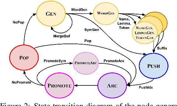 Figure 2 for A Transition-based Parser for Unscoped Episodic Logical Forms