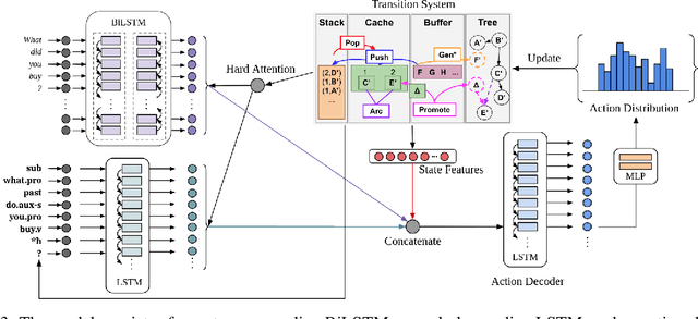 Figure 4 for A Transition-based Parser for Unscoped Episodic Logical Forms