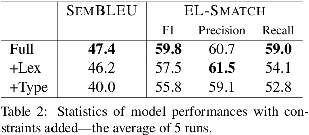 Figure 3 for A Transition-based Parser for Unscoped Episodic Logical Forms