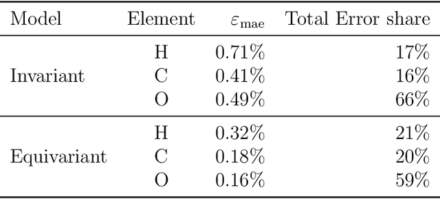Figure 4 for Graph neural networks for fast electron density estimation of molecules, liquids, and solids