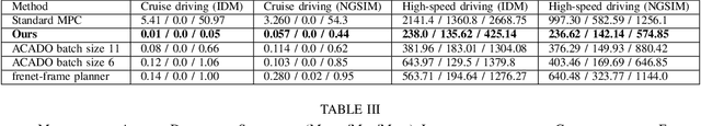 Figure 4 for Multi-Modal Model Predictive Control through Batch Non-Holonomic Trajectory Optimization: Application to Highway Driving